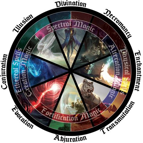 The Role of Education in the Circle of Magic Series